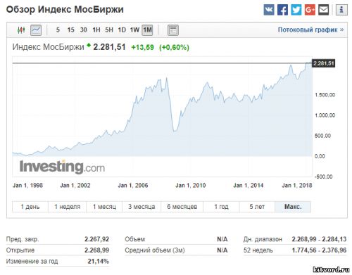 график московской биржи за весь период