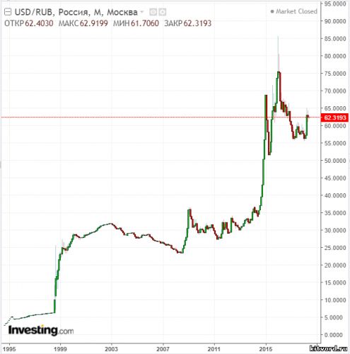 график доллар рубль