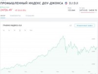 График индекса DJI